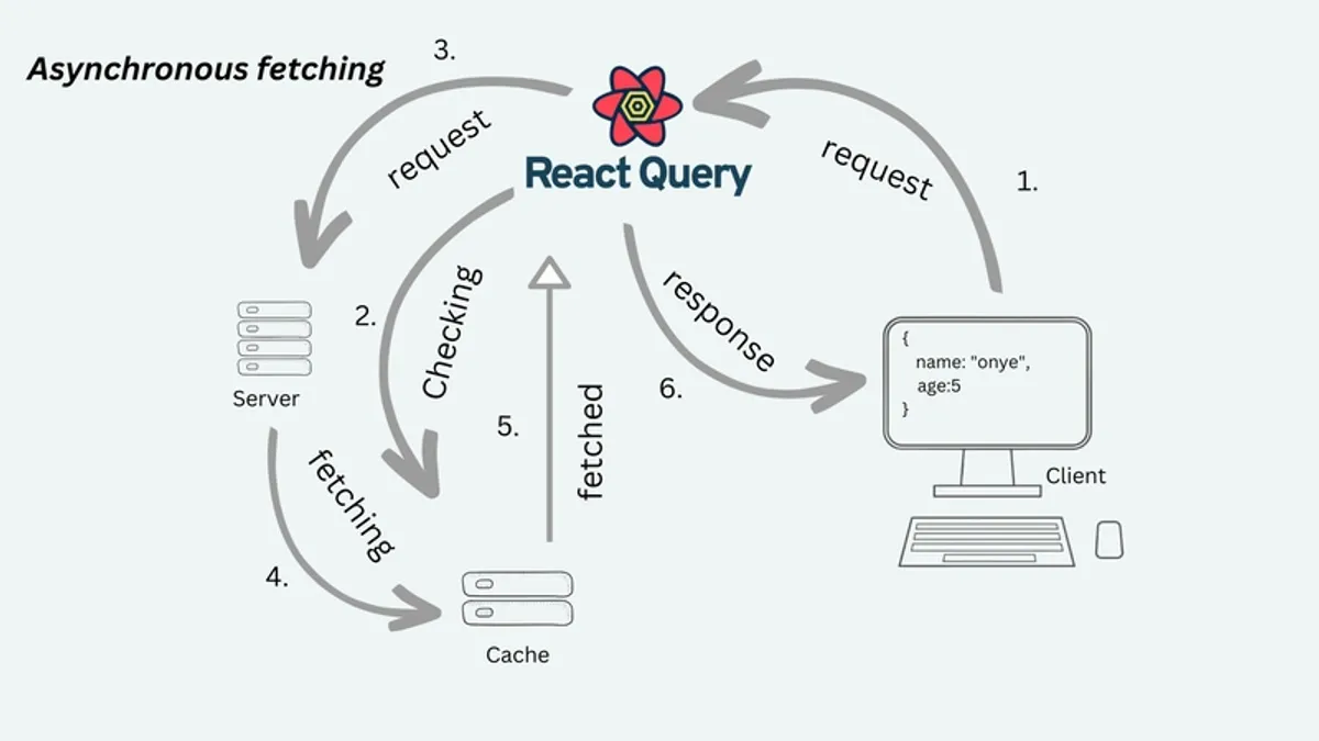 You Don’t Need to Rebuild the Cache: How TanStack Query Actually Works