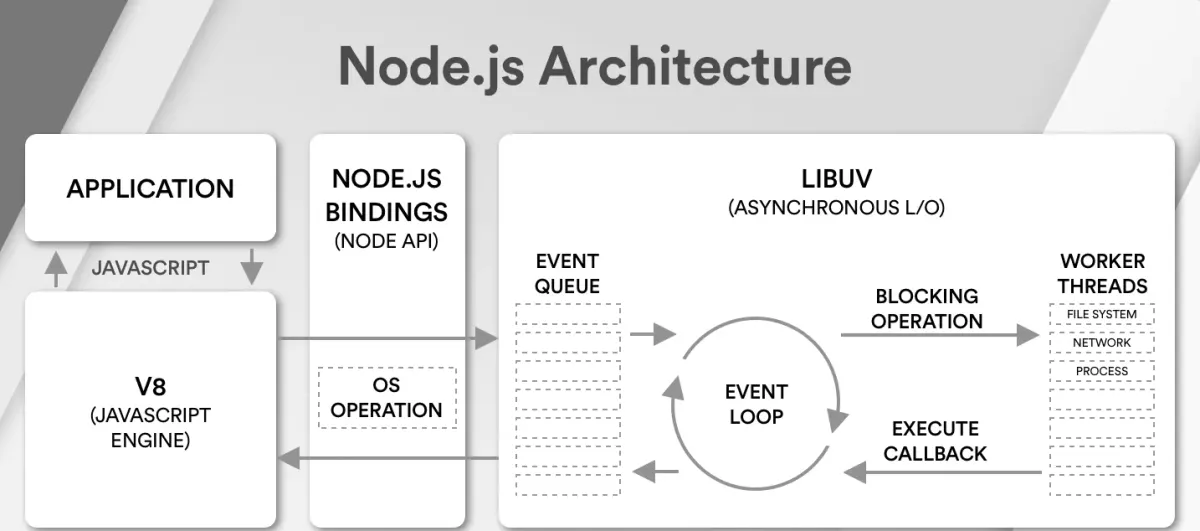 Node.js Internals: How JavaScript Reaches the Processor
