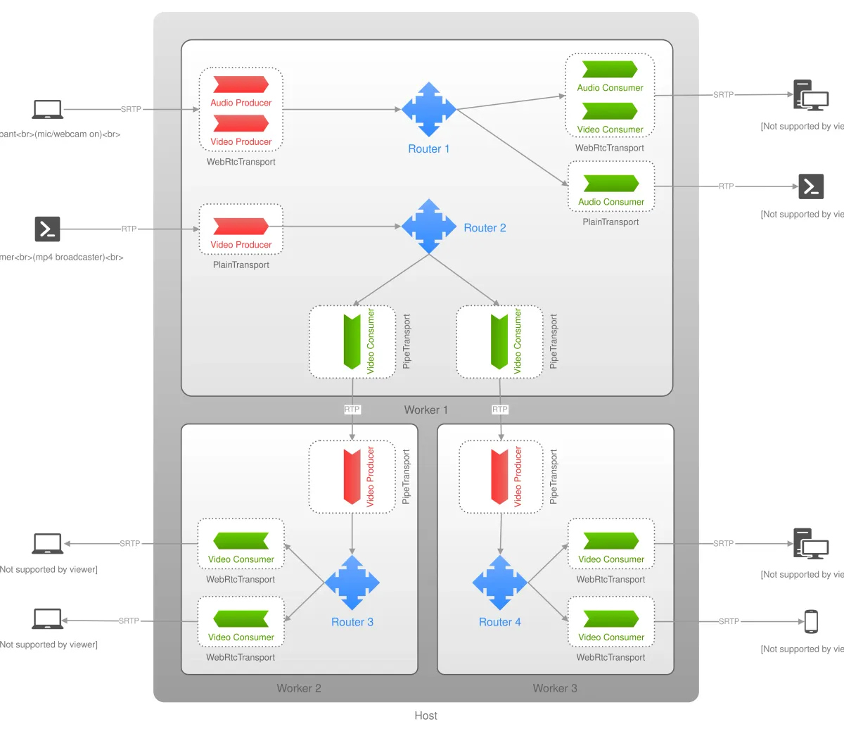 Mediasoup: Building Scalable WebRTC Video Conferencing Applications
