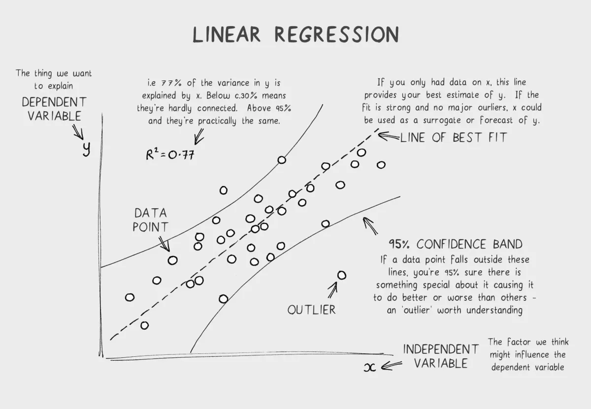Building Linear Regression From Scratch