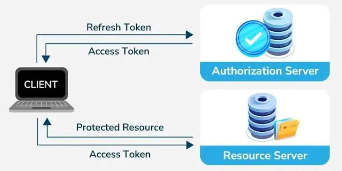 One Token Isn't Enough: How Access + Refresh Token Auth Actually Works
