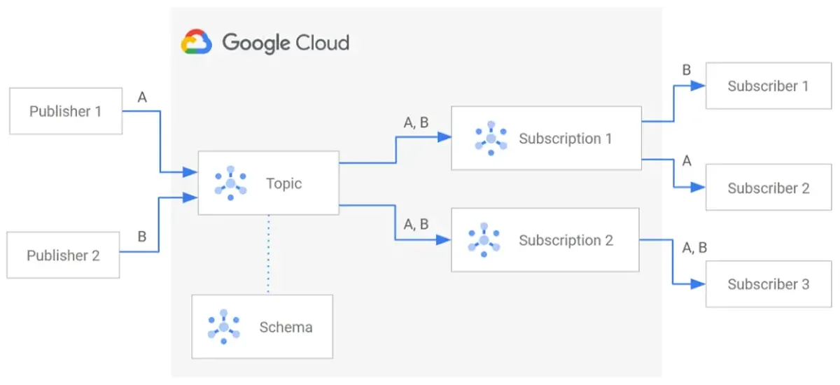 Why Google Pub/Sub breaks silently in Bun