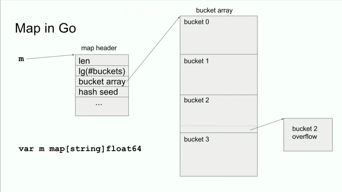 Go Maps Internals: From Simple Lookups to Swiss Tables