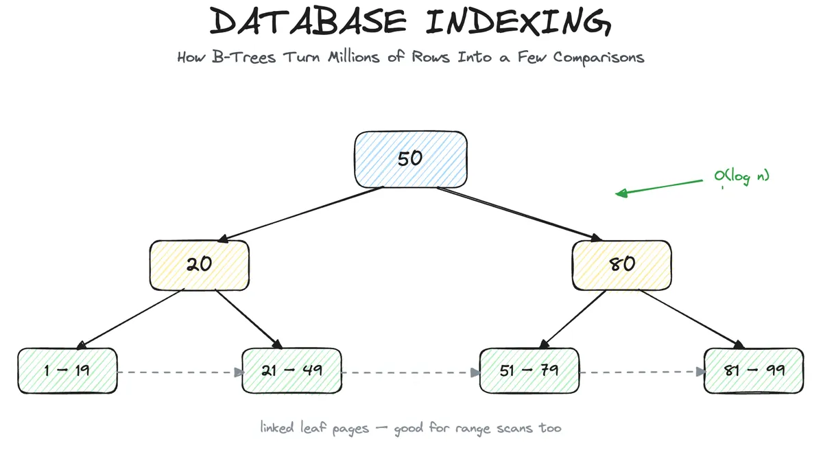 Why Your Query Got Slow: How Database Indexes Actually Work