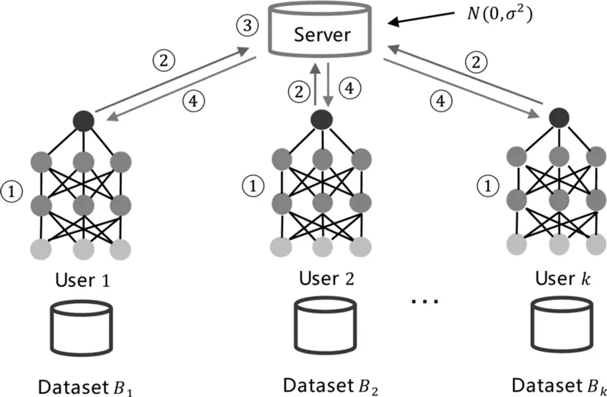 Federated Learning: A Deep Dive