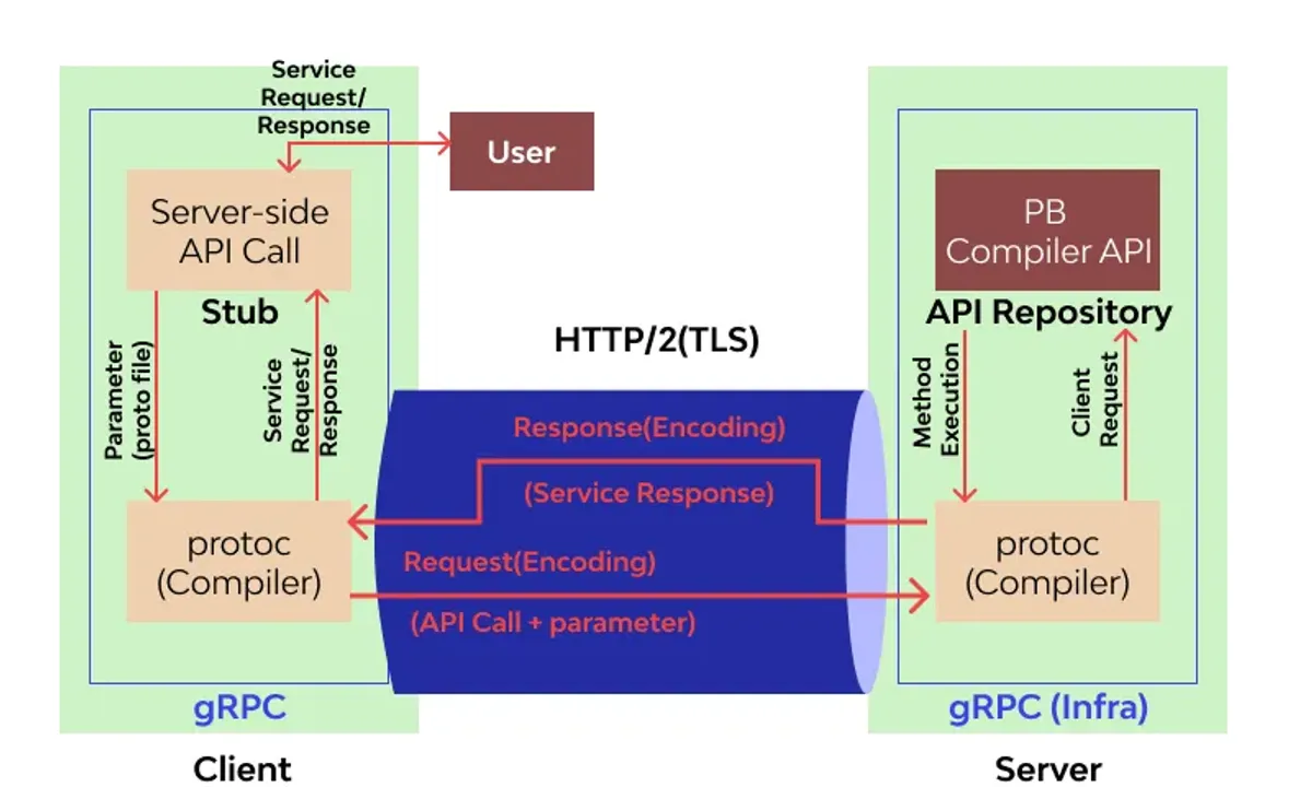 gRPC: Why It Exists and How It Actually Works
