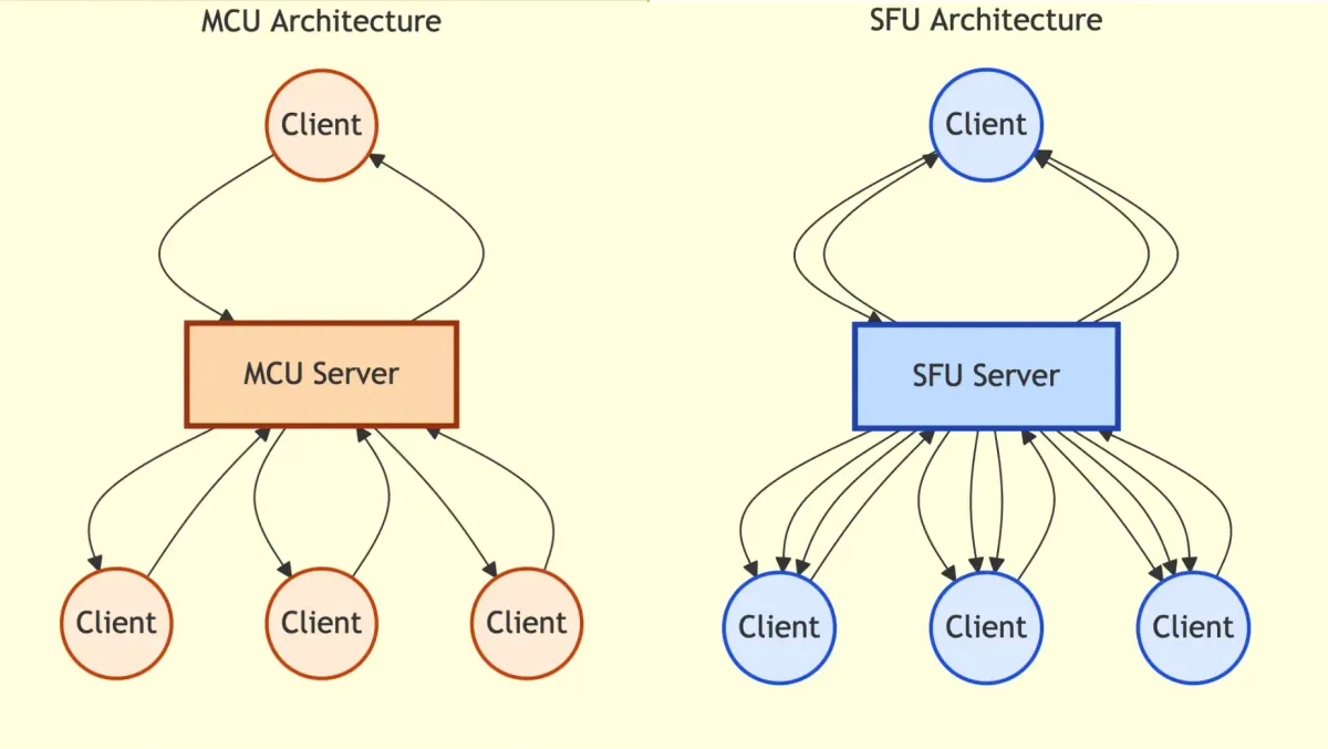 WebRTC Architectures: From P2P to Scalable Video Conferencing