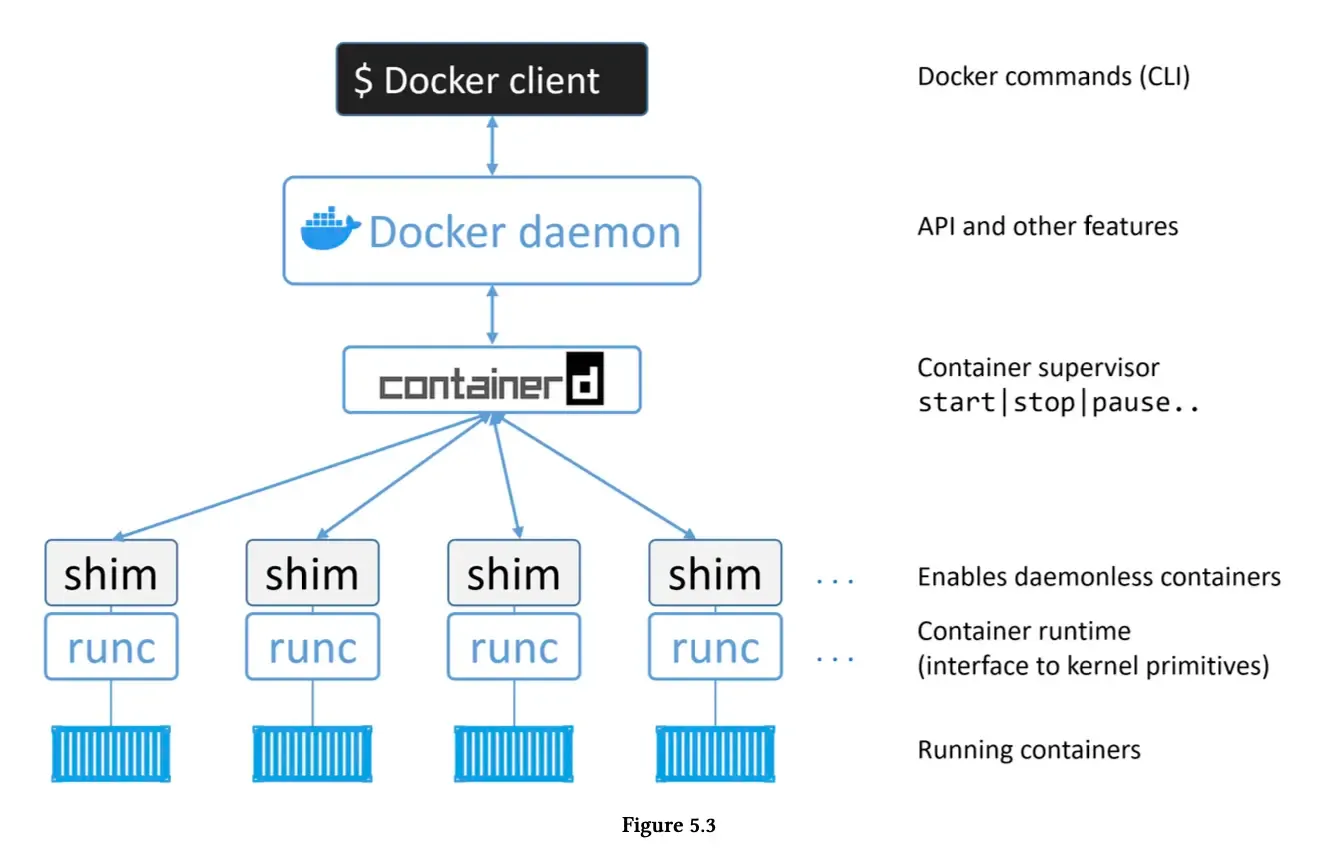 Container Creation Flow