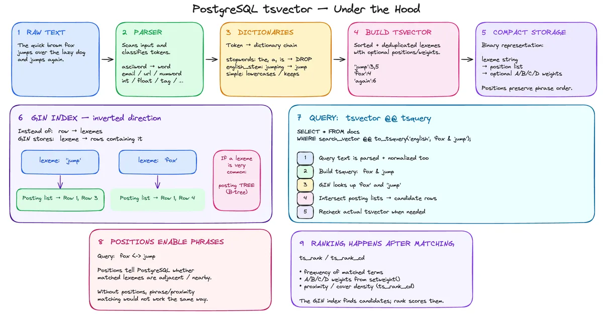 You Don’t Always Need Elasticsearch: How PostgreSQL Full-Text Search Works Under the Hood