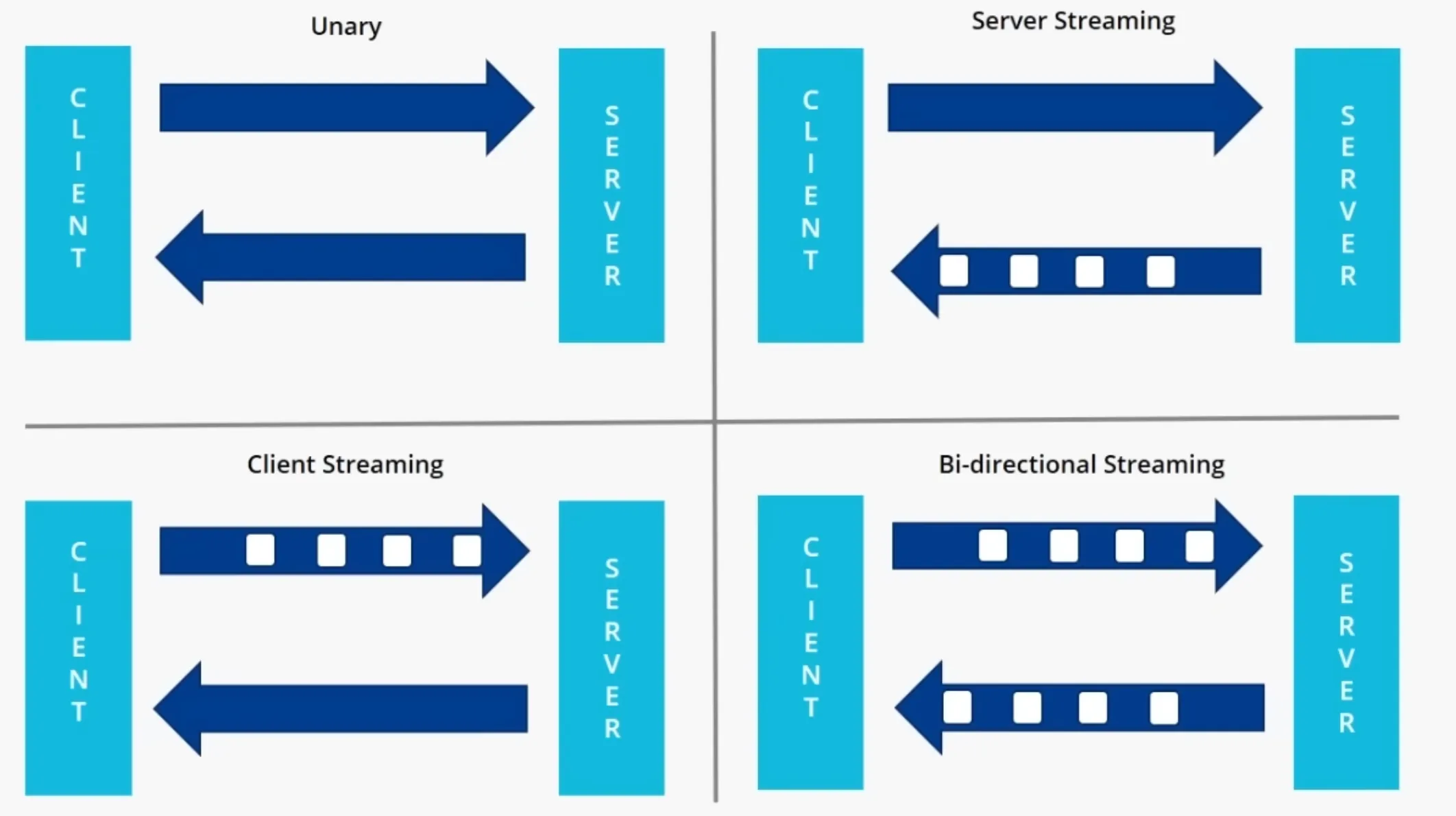 Four gRPC communication patterns