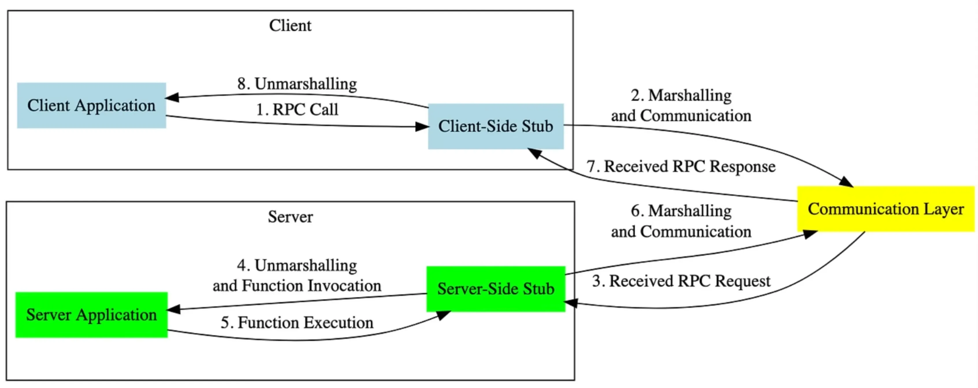gRPC end-to-end call flow