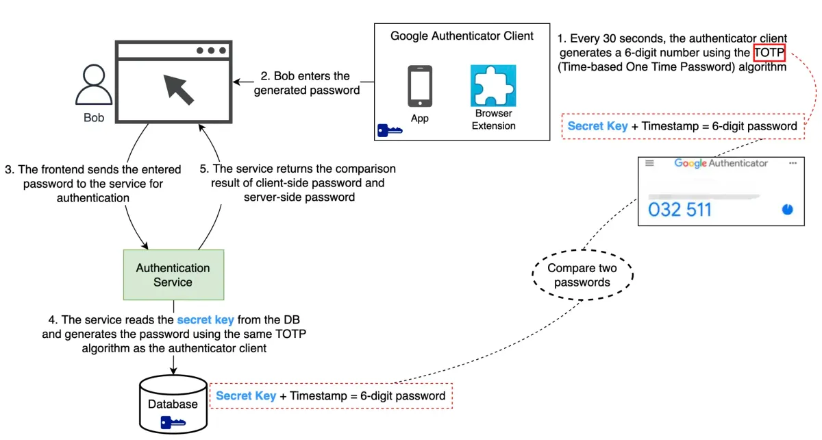 How Authenticator Apps Work: A Technical Deep Dive into TOTP